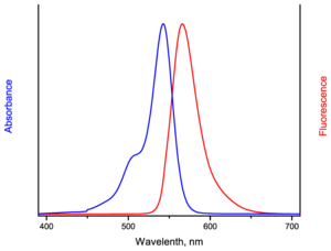 excitation and emission spectrum of AF546