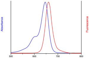excitation and emission spectrum of AF647