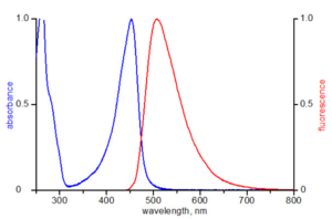 excitation and emission spectrum of ATTO 465