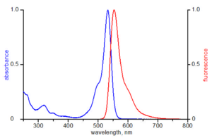 excitation and emission spectrum of ATTO 532