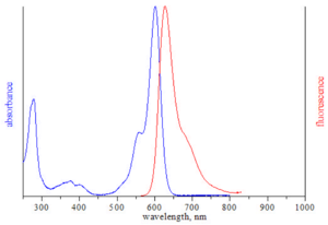 excitation and emission spectrum of AF594