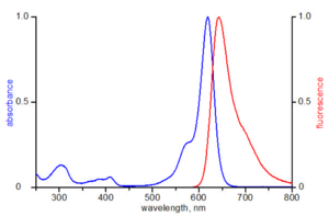 excitation and emission spectrum of ATTO 620