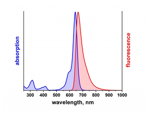 Excitation and Emission spectrum of ATTO-643
