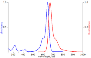 excitation and emission spectrum of ATTO 647N