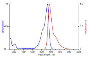 excitation and emission spectrum of ATTO 655