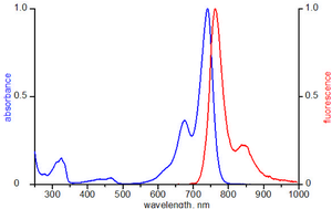 excitation and emission spectrum of ATTO 740
