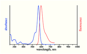 excitation and emission spectrum of ATTO Rho11