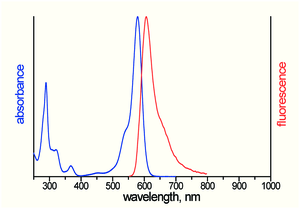 excitation and emission spectrum of ATTO Thio12