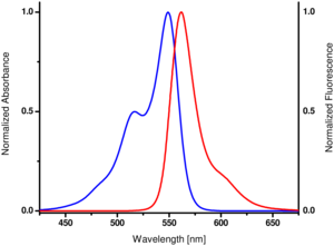 excitation and emission spectrum of Cy3